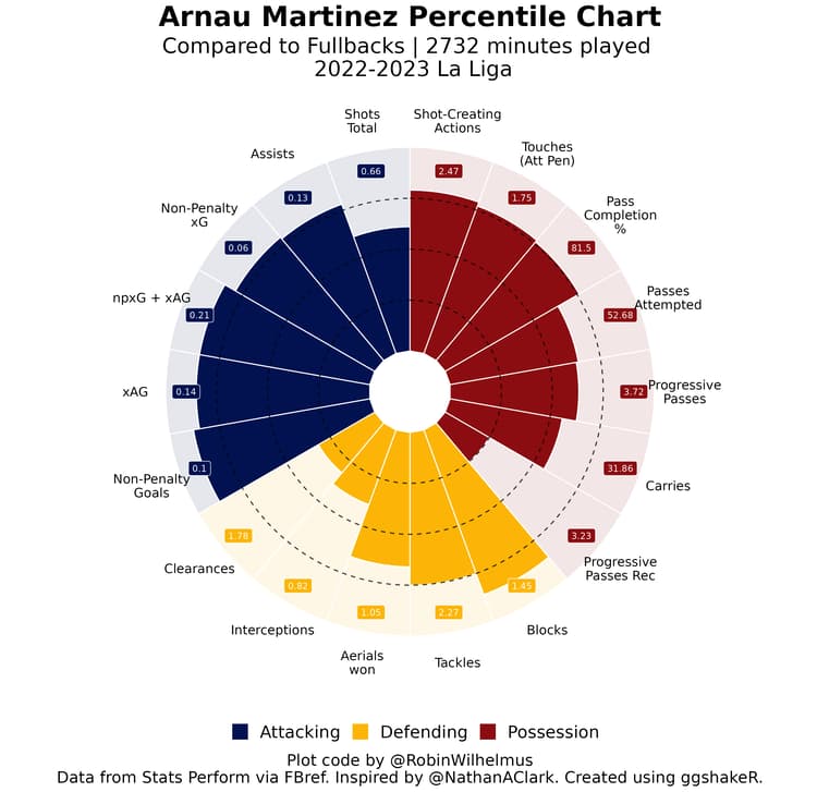 Arnau Martinez’s pizza chart from the 2022/23 La Liga.