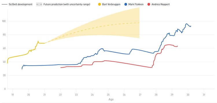 Mark Flekken beschikt momenteel over de hoogste SciSkill, terwijl Bart Verbruggen de Potential heeft om de beste doelman van Nederland te worden. 
