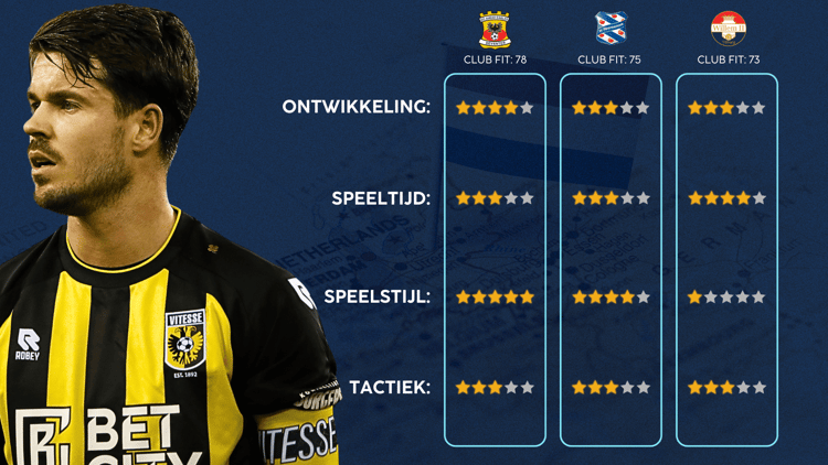 De Career Advice Tool berekent op basis van data in hoeverre speler en club bij elkaar passen. Deze inschatting komt voort uit onder meer de verwachte transferwaarde (ETV), speelstijl, het niveau en het geprojecteerde potentieel van de speler. Diverse factoren als mogelijkheid tot ontwikkeling, kansen op speeltijd, de speelstijl en formatie van de club, zijn van invloed op de uitkomst.