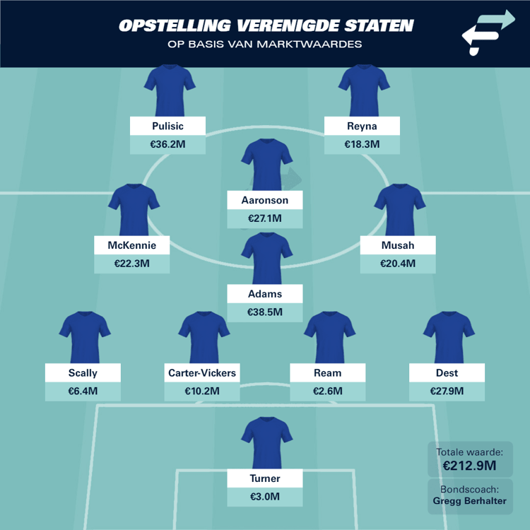 Dit is de opstelling van de Verenigde Staten op basis van marktwaardes