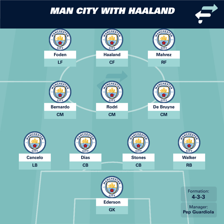 Man City XI with Haaland