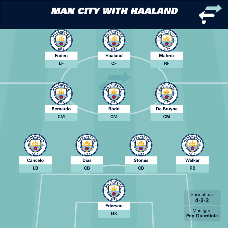 Man City XI with Haaland
