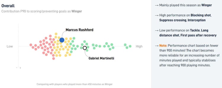 Rashford Martinelli comparison