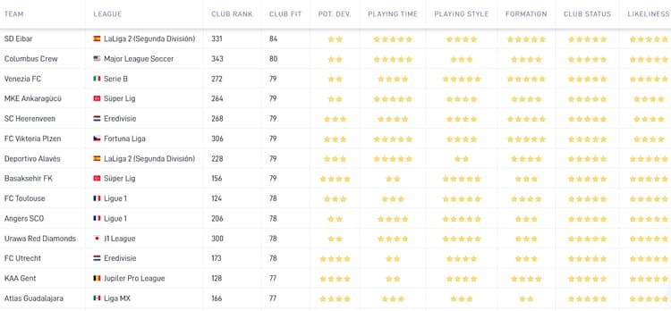 De Career Tool van SciSports toont aan dat Thom Haye het beste tot zijn recht komt bij SD Eibar. Dit alles is gebaseerd op onder meer speelstijl, tactische vaardigheden en geloofwaardigheid van een mogelijke transfer.