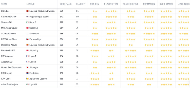 De Career Tool van SciSports toont aan dat Thom Haye het beste tot zijn recht komt bij SD Eibar. Dit alles is gebaseerd op onder meer speelstijl, tactische vaardigheden en geloofwaardigheid van een mogelijke transfer.