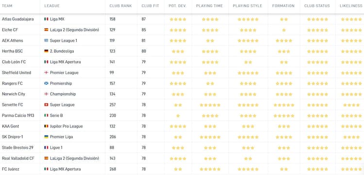 De Career Tool van SciSports toont aan Elche CF een van de best mogelijke bestemmingen zou zijn voor Bullaude. Dit is onder meer gebaseerd op speeltijd, speelstijl en de potentiële ontwikkeling van de speler.