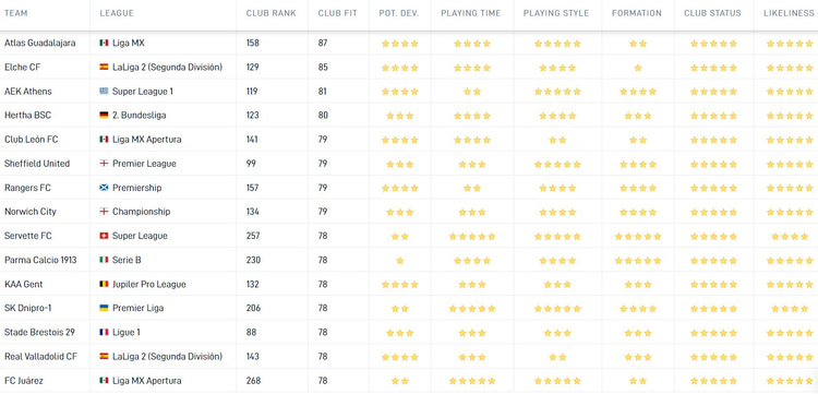 De Career Tool van SciSports toont aan Elche CF een van de best mogelijke bestemmingen zou zijn voor Bullaude. Dit is onder meer gebaseerd op speeltijd, speelstijl en de potentiële ontwikkeling van de speler.