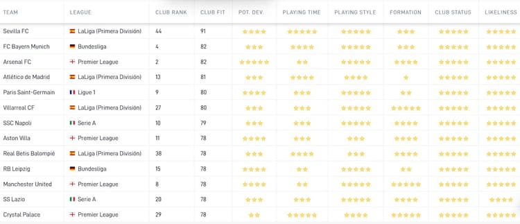 Sevilla past volgens data van SciSports het beste bij Lutsharel Geertruida.