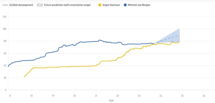 Mitchell van Bergen heeft de Potential om beter te worden dan Jesper Karlsson op termijn.
