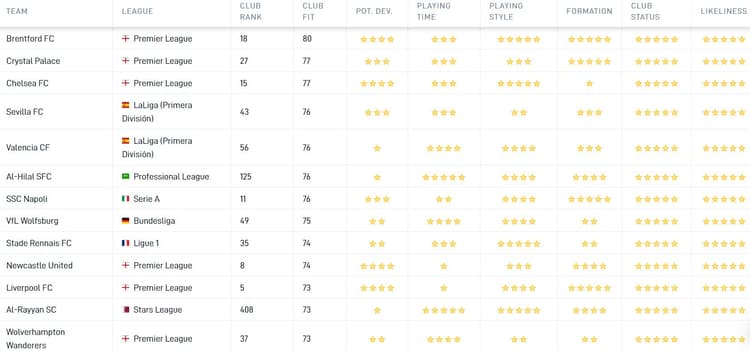 Brentford blijkt uit de Career Tool de best mogelijke bestemming voor Steven Berghuis te zijn. De Club Fit is onder meer gebaseerd op het feit dat Berghuis zeer goed zou aansluiten bij de manier van spelen van Thomas Frank bij Brentford.