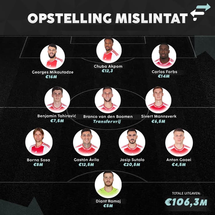 De aankopen van Mislintat in een elftal. De bedragen per speler zijn de transfersommen die Ajax heeft betaald.