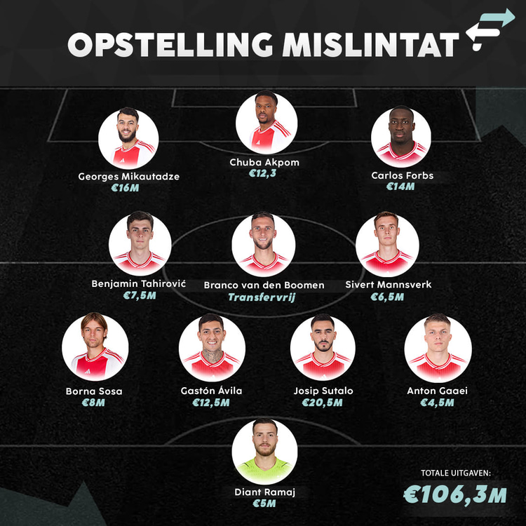 De aankopen van Mislintat in een elftal. De bedragen per speler zijn de transfersommen die Ajax heeft betaald.