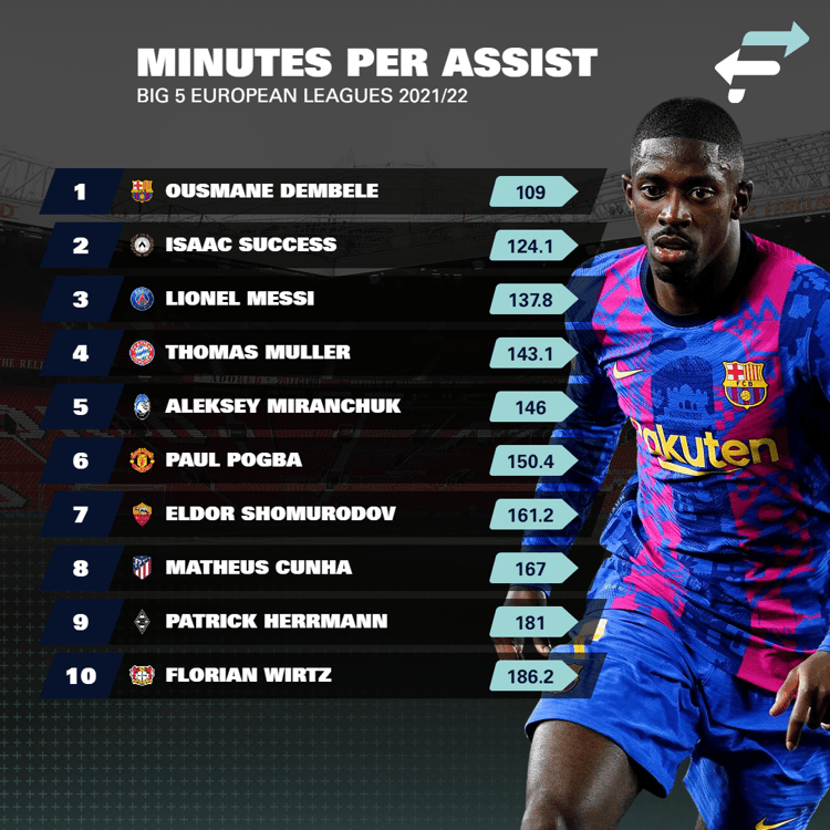 European assists per minute
