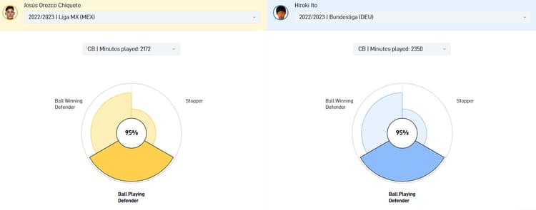 Jesús Orozco Chiquete en Hiroki Ito hebben precies dezelfde speelwijze.
