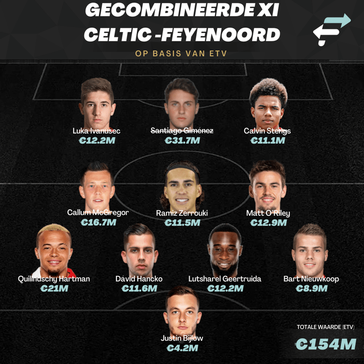 De gecombineerde opstelling van Celtic en Feyenoord op basis van ETV.