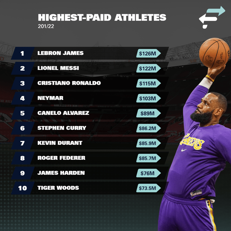 Highest paid athletes 2022