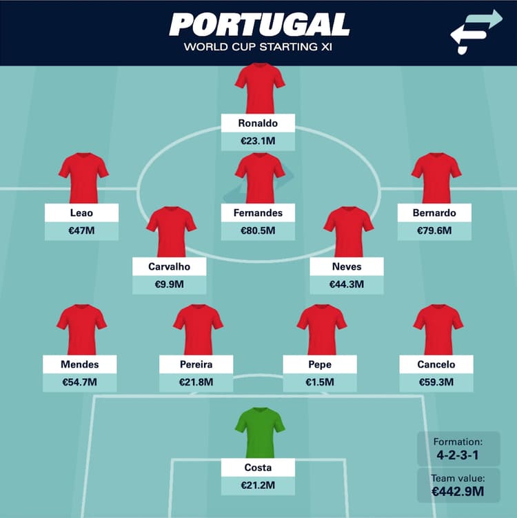 Cristiano Ronaldo should lead the line for Portugal at the World Cup.