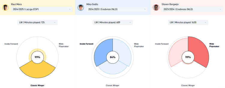 De vergelijking van speelstijlen van Raúl Moro, Mika Godts en Steven Bergwijn volgens de data van SciSports 
