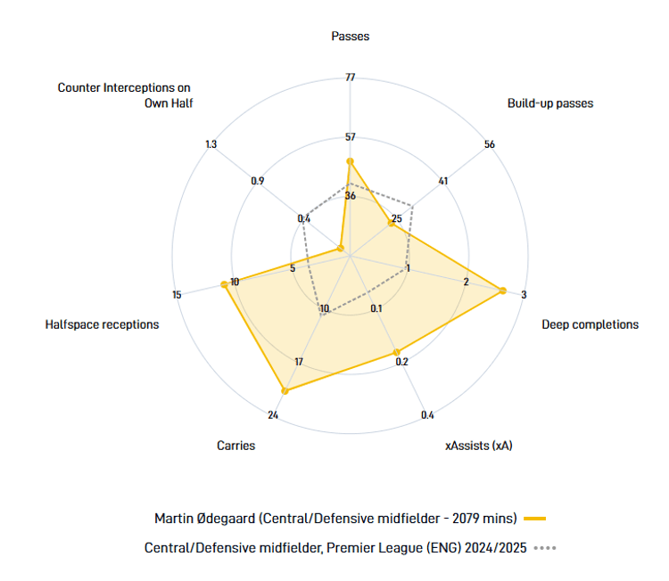 Odegaard in the Premier League