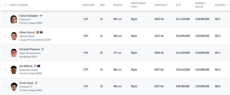 SciSports' similar players to Bruno Fernandes