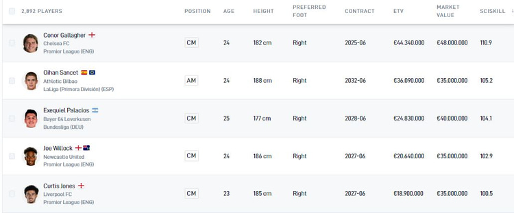 SciSports' similar players to Bruno Fernandes