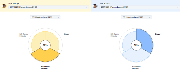 De speelstijlen van Sven Botman en Virgil van Dijk komen grotendeels overeen.