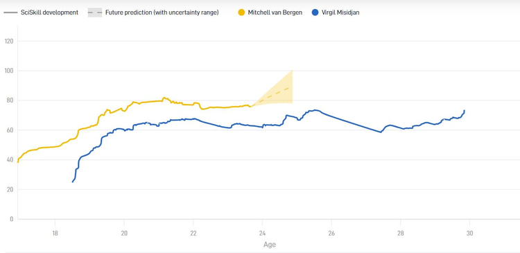 Mitchell van Bergen heeft momenteel een hoger SciSkill dan Virgil Misidjan.