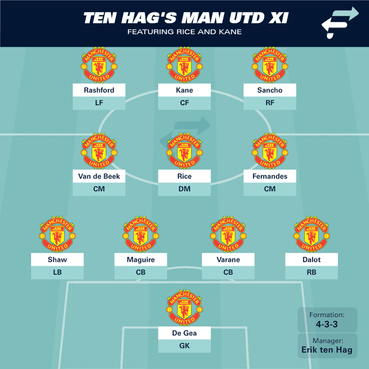 Man Utd XI with Kane and Rice