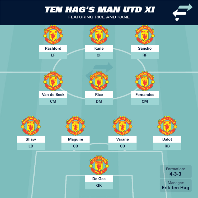 Man Utd XI with Kane and Rice