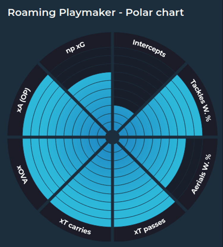 Arda Guler’s radar chart from the 2022/23 Turkish Super Lig season. (Image credit: Soccerment)