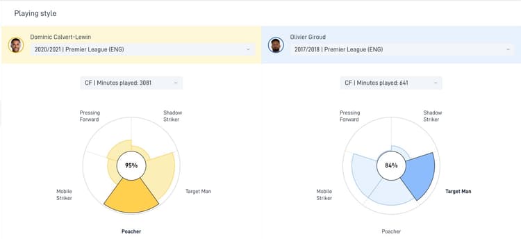 Calvert-Lewin style compared to Giroud