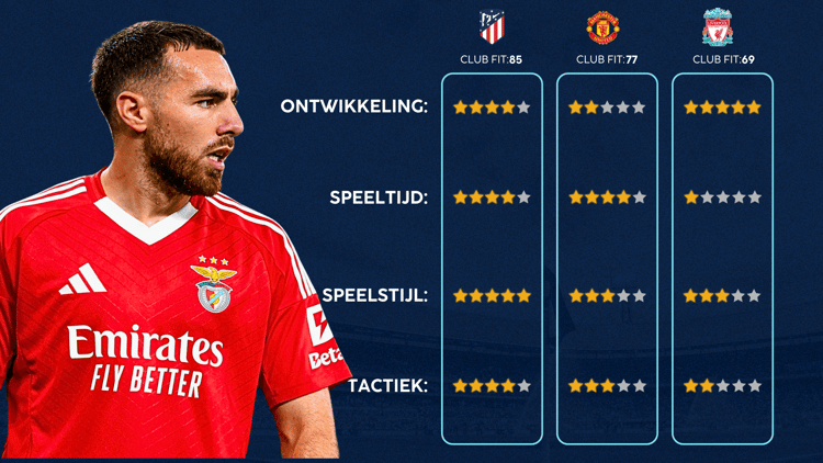 De Career Advice Tool berekent op basis van data in hoeverre speler en club bij elkaar passen. Deze inschatting komt voort uit onder meer de verwachte transferwaarde (ETV), speelstijl, het niveau en het geprojecteerde potentieel van de speler. Diverse factoren als mogelijkheid tot ontwikkeling, kansen op speeltijd, de speelstijl en formatie van de club, zijn van invloed op de uitkomst.