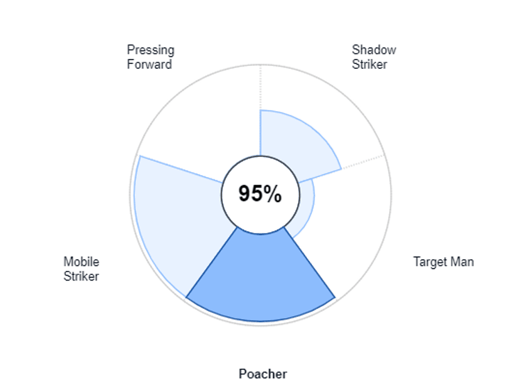 Can Uzun speelde in de jeugd van 1. FC Nürnberg voornamelijk in de spits als Poacher. 