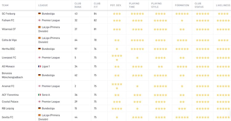 De Career Tool van SciSports toont aan dat Mark Flekken het beste bij SC Freiburg past.