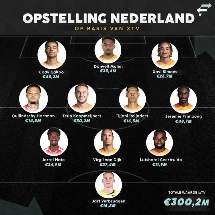 Opstelling Oranje op basis van Estimated Transfer Value