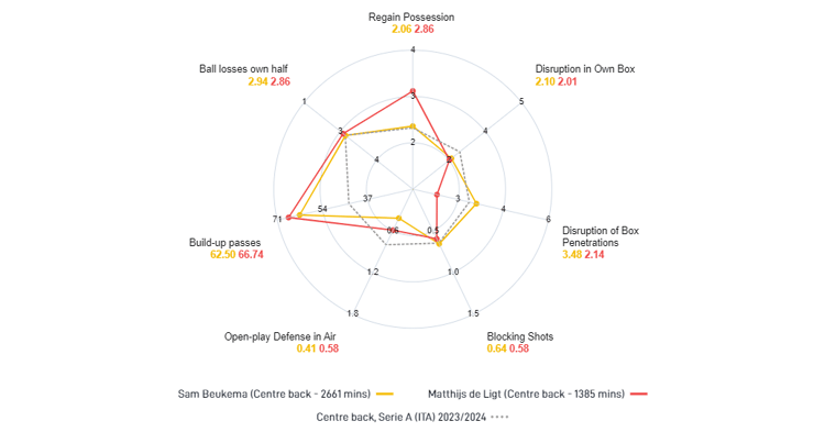 De statistieken van Beukema ten opzichte van De Ligt.