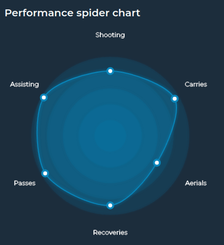 Arda Guler’s spider chart from the 2022/23 Turkish Super Lig season. (Image credit: Soccerment)