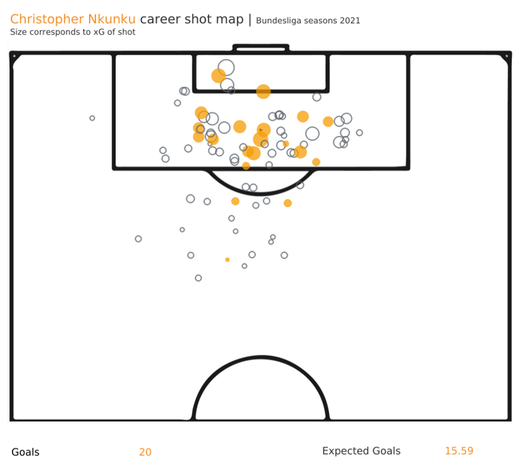 Christopher Nkunku stats