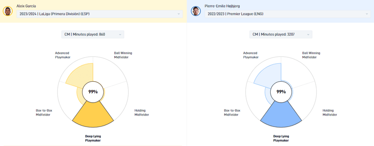 Aleix Garcia en Pierre-Emile Højbjerg hebben een vergelijkbare speelstijl volgens de data van SciSports.