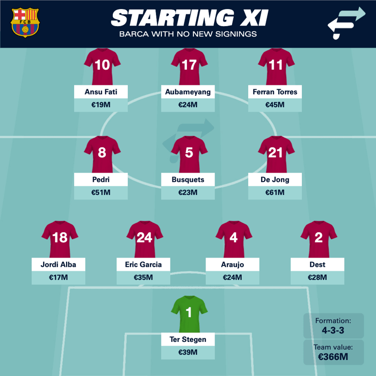 How Barcelona could line up if they can't register new players.