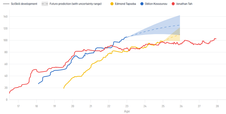 Odilon Kossounou (blue) vs Jonathan Tah (red) and Edmond Tapsoba (yellow)
