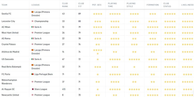 De Career Tool laat zien dat Sevilla de best mogelijke bestemming zou zijn voor Charles De Ketelaere. Opvallend is ook dat AC Milan op de derde plek staat. Zodoende doet de Belgische middenvelder er goed aan om komend seizoen in Milaan te blijven.