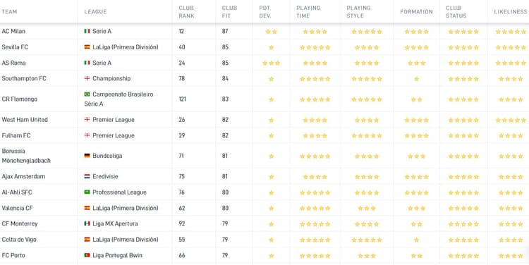 AC Milan is de best mogelijke bestemming voor Ryan Gravenberch volgens de Career Tool.