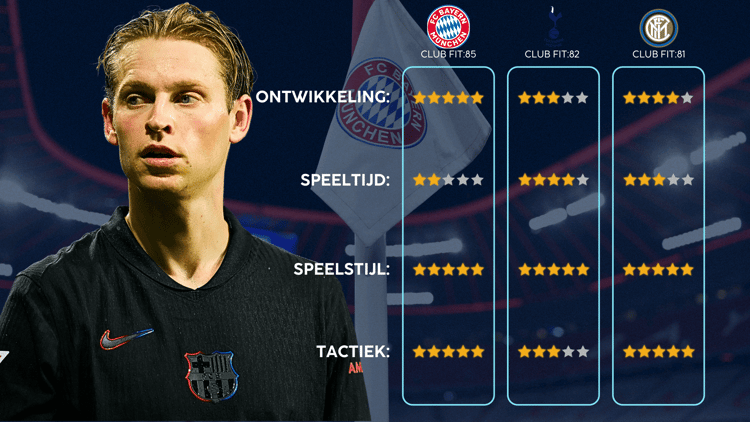 De Career Advice Tool berekent op basis van data in hoeverre speler en club bij elkaar passen. Deze inschatting komt voort uit onder meer de verwachte transferwaarde (ETV), speelstijl, het niveau en het geprojecteerde potentieel van de speler. Diverse factoren als mogelijkheid tot ontwikkeling, kansen op speeltijd, de speelstijl en formatie van de club, zijn van invloed op de uitkomst.