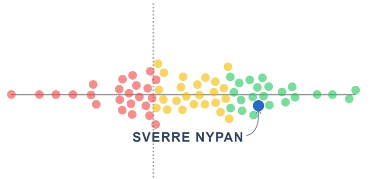 Sverre Nypan is one of the best midfielders in the Norwegian league