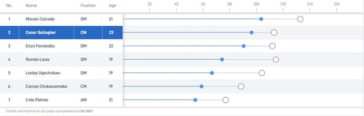 Gallagher vs Chelsea's midfielders