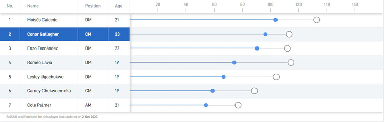 Gallagher vs Chelsea's midfielders