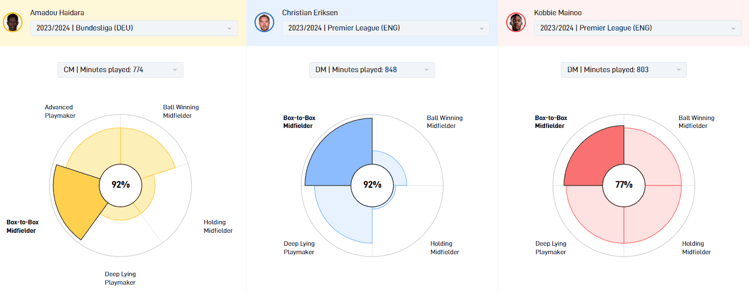 Amadou Haidara vs Christian Eriksen vs Kobbie Mainoo