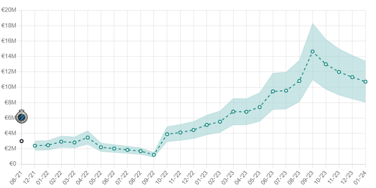 Antonio Nusa's Estimated Transfer Value