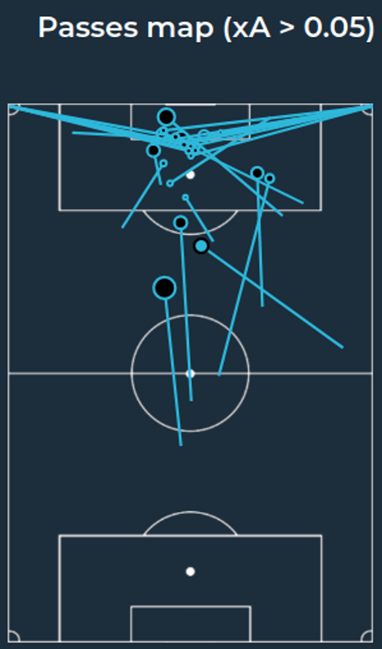Arda Guler’s high-quality chances created in the 2022/23 Turkish Super Lig season. (Image credit: Soccerment)